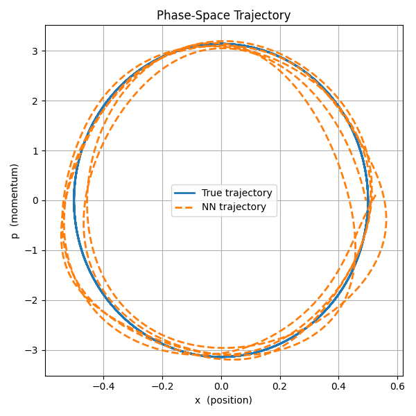 Neural network trained to predict a simple harmonic oscillator dynamics