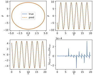 Example rollout results with $\omega = 2$, and $\gamma = 0.$ 200 time steps taken. 