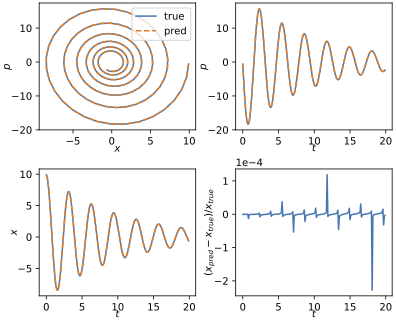 Example rollout results with $\omega = 2$, and $\gamma = 0.1.$ 200 time steps taken. 