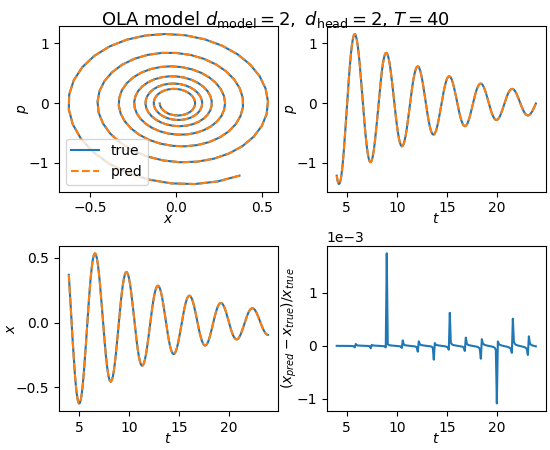 OLA model training results with $T = 40$ time steps